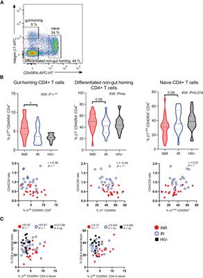 Enhanced Gut-Homing Dynamics and Pronounced Exhaustion of Mucosal and Blood CD4+ T Cells in HIV-Infected Immunological Non-Responders